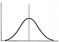 The ideal normal distribution curve