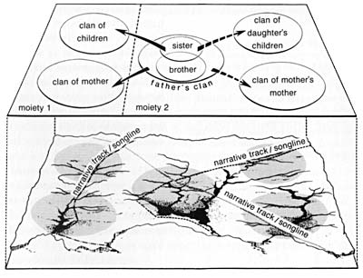 Land tenure system in yolngu life